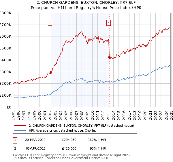 2, CHURCH GARDENS, EUXTON, CHORLEY, PR7 6LF: Price paid vs HM Land Registry's House Price Index