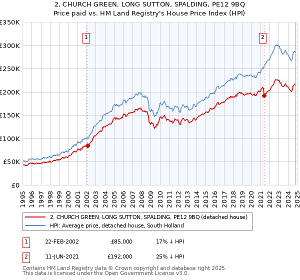 2, CHURCH GREEN, LONG SUTTON, SPALDING, PE12 9BQ: Price paid vs HM Land Registry's House Price Index