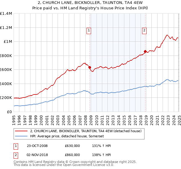 2, CHURCH LANE, BICKNOLLER, TAUNTON, TA4 4EW: Price paid vs HM Land Registry's House Price Index