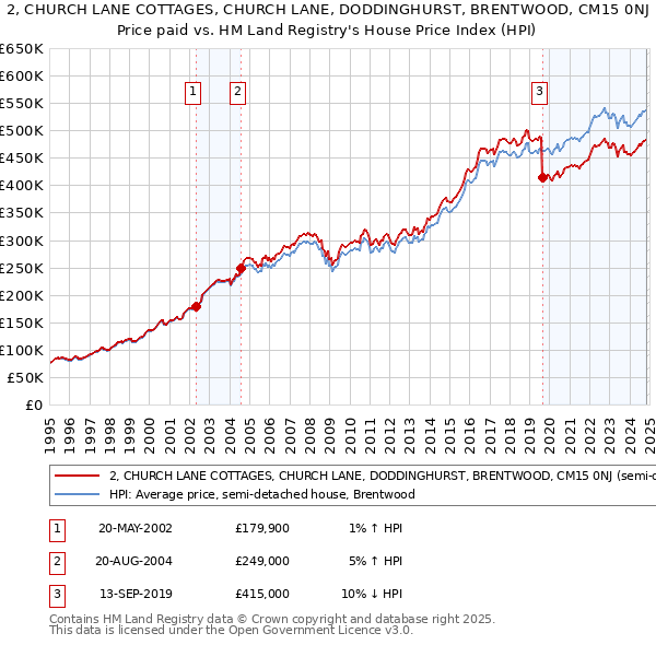 2, CHURCH LANE COTTAGES, CHURCH LANE, DODDINGHURST, BRENTWOOD, CM15 0NJ: Price paid vs HM Land Registry's House Price Index