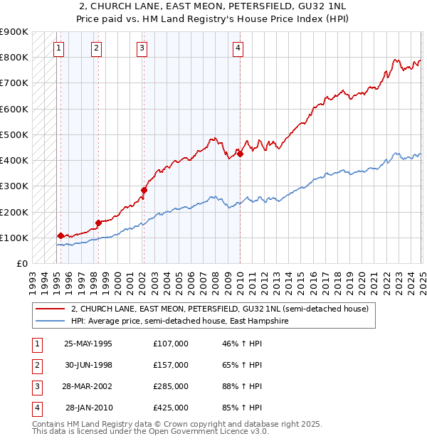 2, CHURCH LANE, EAST MEON, PETERSFIELD, GU32 1NL: Price paid vs HM Land Registry's House Price Index