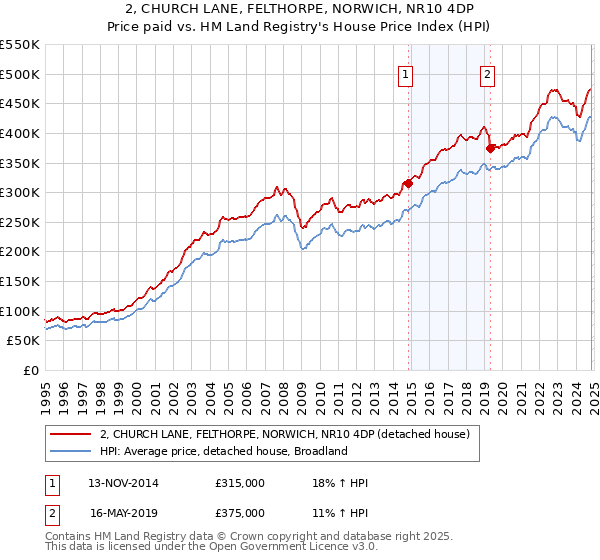 2, CHURCH LANE, FELTHORPE, NORWICH, NR10 4DP: Price paid vs HM Land Registry's House Price Index