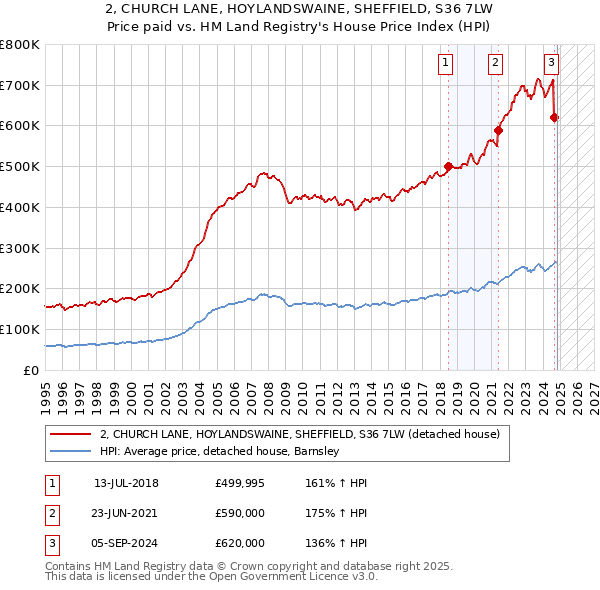 2, CHURCH LANE, HOYLANDSWAINE, SHEFFIELD, S36 7LW: Price paid vs HM Land Registry's House Price Index