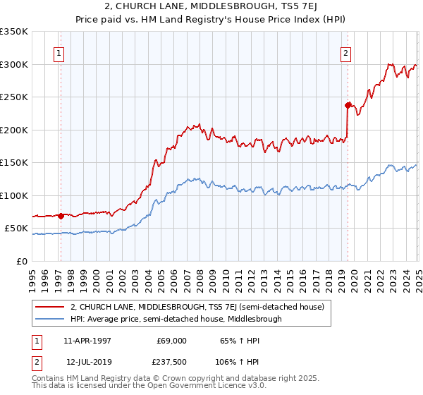 2, CHURCH LANE, MIDDLESBROUGH, TS5 7EJ: Price paid vs HM Land Registry's House Price Index