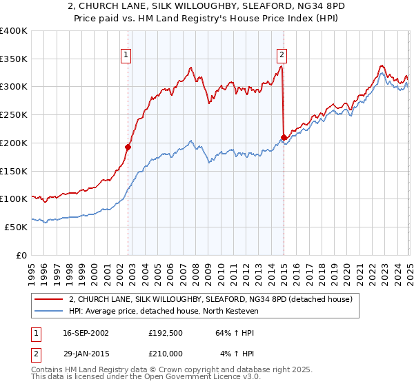 2, CHURCH LANE, SILK WILLOUGHBY, SLEAFORD, NG34 8PD: Price paid vs HM Land Registry's House Price Index