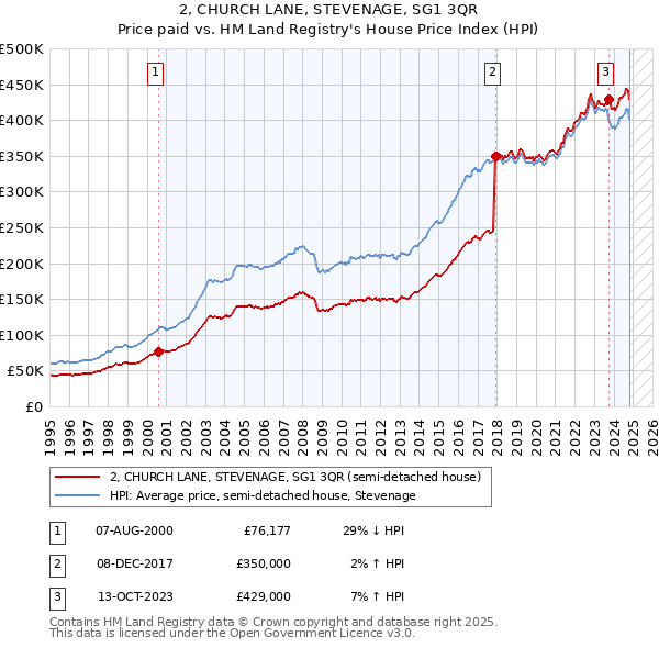 2, CHURCH LANE, STEVENAGE, SG1 3QR: Price paid vs HM Land Registry's House Price Index