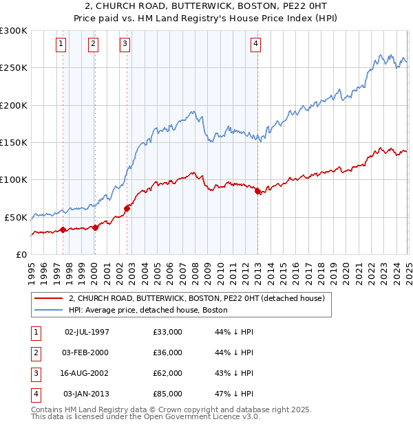 2, CHURCH ROAD, BUTTERWICK, BOSTON, PE22 0HT: Price paid vs HM Land Registry's House Price Index