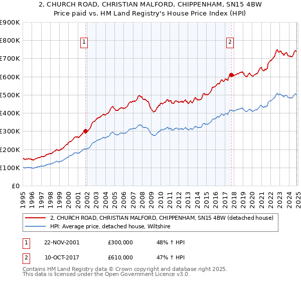 2, CHURCH ROAD, CHRISTIAN MALFORD, CHIPPENHAM, SN15 4BW: Price paid vs HM Land Registry's House Price Index