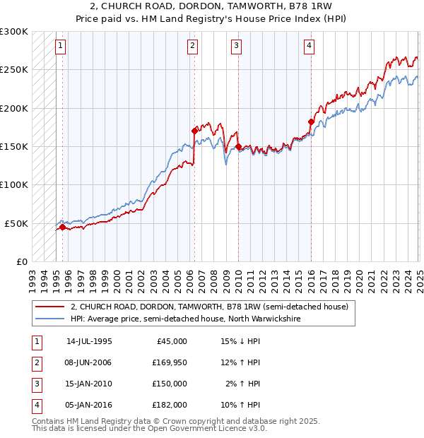 2, CHURCH ROAD, DORDON, TAMWORTH, B78 1RW: Price paid vs HM Land Registry's House Price Index