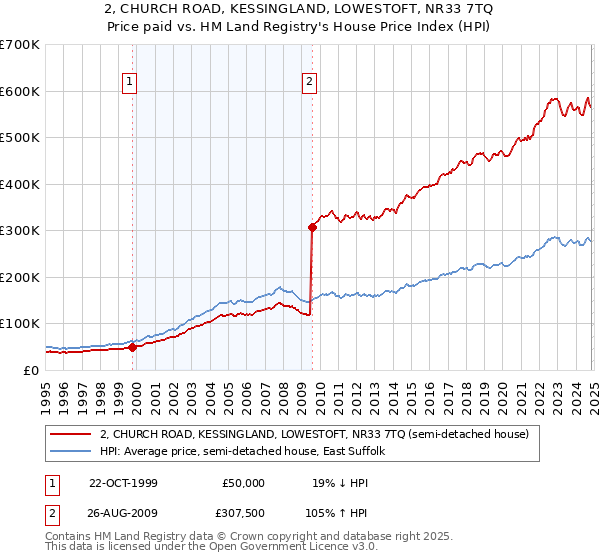 2, CHURCH ROAD, KESSINGLAND, LOWESTOFT, NR33 7TQ: Price paid vs HM Land Registry's House Price Index