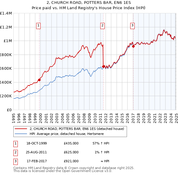 2, CHURCH ROAD, POTTERS BAR, EN6 1ES: Price paid vs HM Land Registry's House Price Index