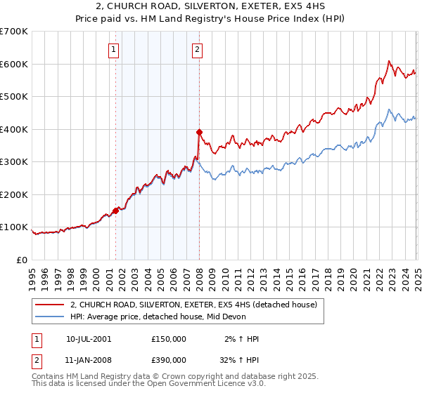 2, CHURCH ROAD, SILVERTON, EXETER, EX5 4HS: Price paid vs HM Land Registry's House Price Index