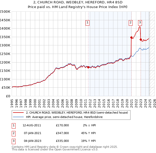 2, CHURCH ROAD, WEOBLEY, HEREFORD, HR4 8SD: Price paid vs HM Land Registry's House Price Index