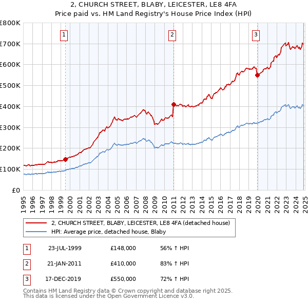 2, CHURCH STREET, BLABY, LEICESTER, LE8 4FA: Price paid vs HM Land Registry's House Price Index