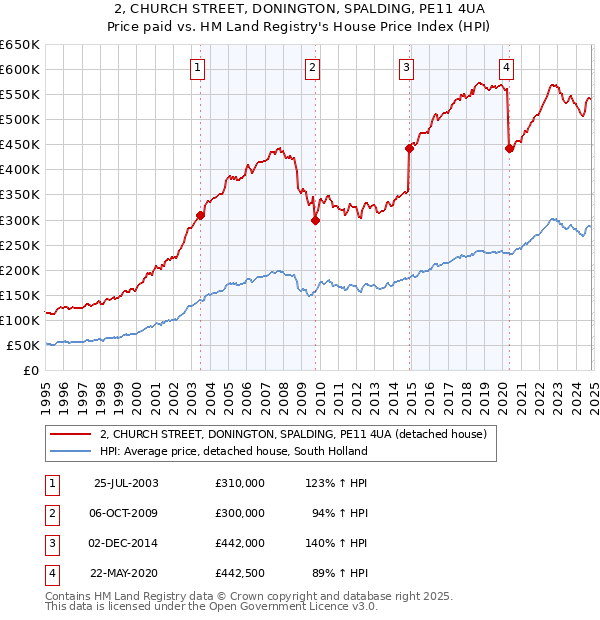 2, CHURCH STREET, DONINGTON, SPALDING, PE11 4UA: Price paid vs HM Land Registry's House Price Index