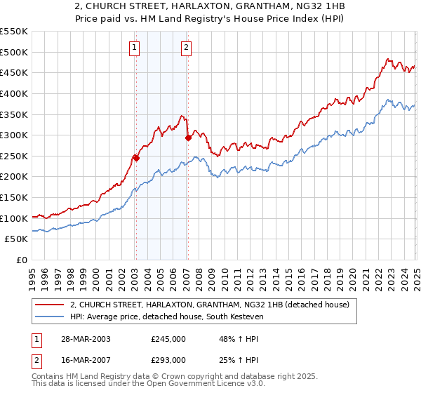 2, CHURCH STREET, HARLAXTON, GRANTHAM, NG32 1HB: Price paid vs HM Land Registry's House Price Index