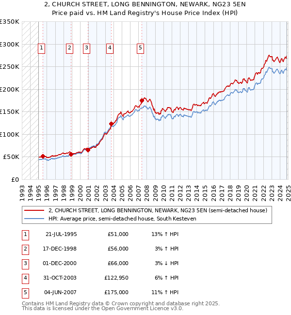 2, CHURCH STREET, LONG BENNINGTON, NEWARK, NG23 5EN: Price paid vs HM Land Registry's House Price Index