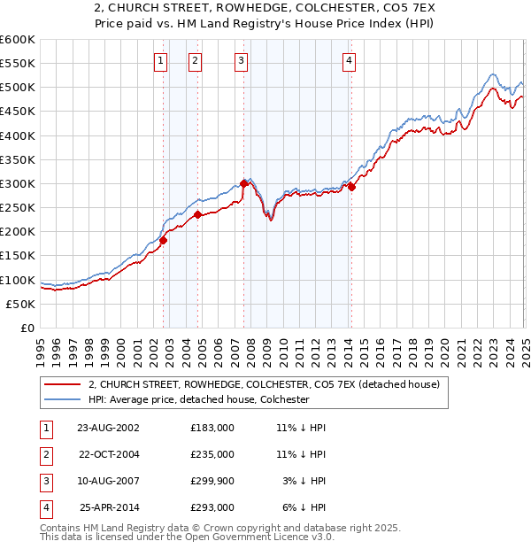 2, CHURCH STREET, ROWHEDGE, COLCHESTER, CO5 7EX: Price paid vs HM Land Registry's House Price Index