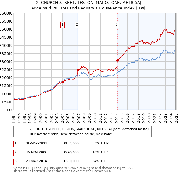 2, CHURCH STREET, TESTON, MAIDSTONE, ME18 5AJ: Price paid vs HM Land Registry's House Price Index