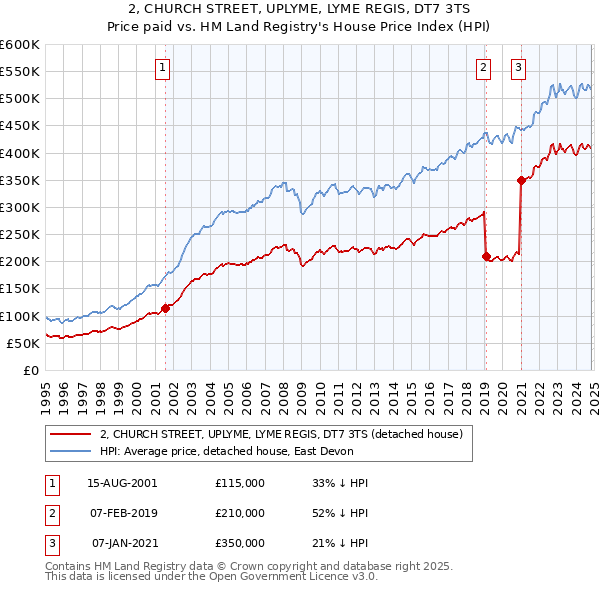 2, CHURCH STREET, UPLYME, LYME REGIS, DT7 3TS: Price paid vs HM Land Registry's House Price Index