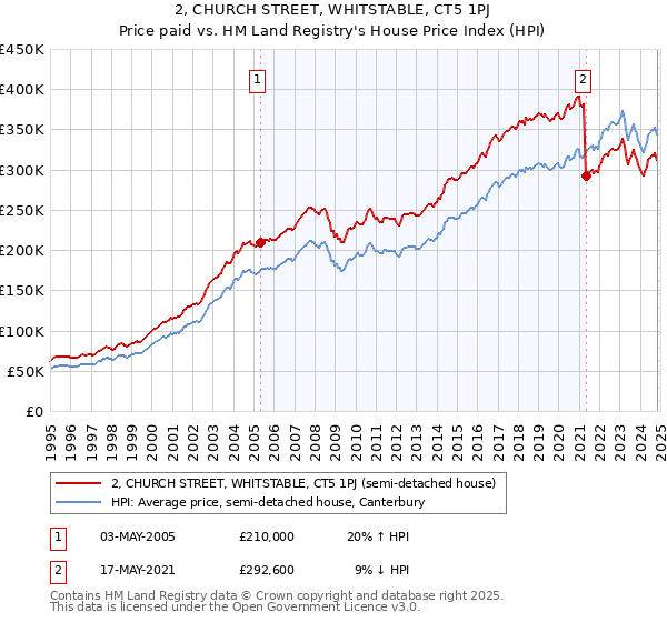 2, CHURCH STREET, WHITSTABLE, CT5 1PJ: Price paid vs HM Land Registry's House Price Index