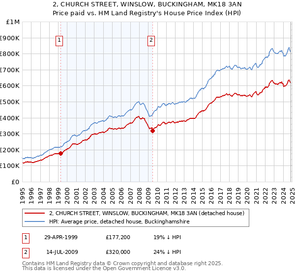 2, CHURCH STREET, WINSLOW, BUCKINGHAM, MK18 3AN: Price paid vs HM Land Registry's House Price Index