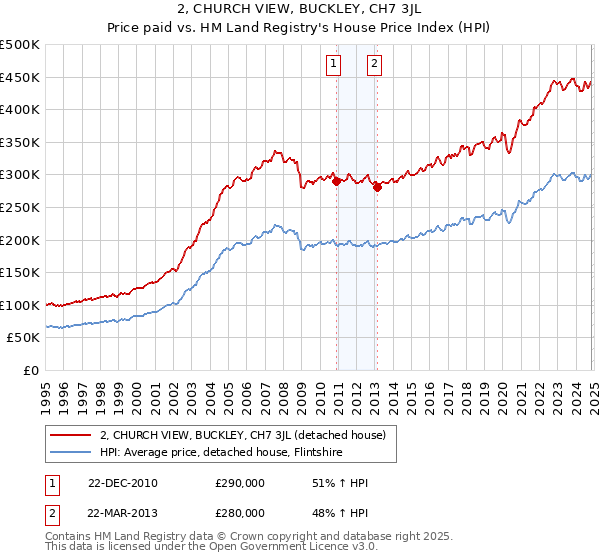 2, CHURCH VIEW, BUCKLEY, CH7 3JL: Price paid vs HM Land Registry's House Price Index