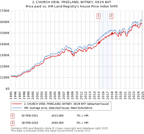 2, CHURCH VIEW, FREELAND, WITNEY, OX29 8HT: Price paid vs HM Land Registry's House Price Index