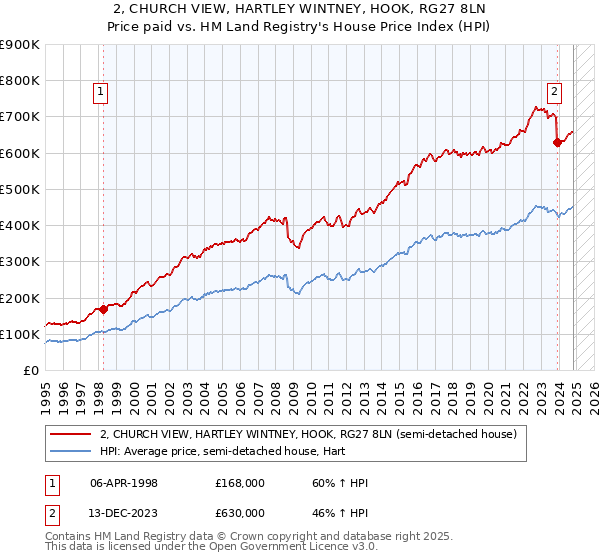 2, CHURCH VIEW, HARTLEY WINTNEY, HOOK, RG27 8LN: Price paid vs HM Land Registry's House Price Index