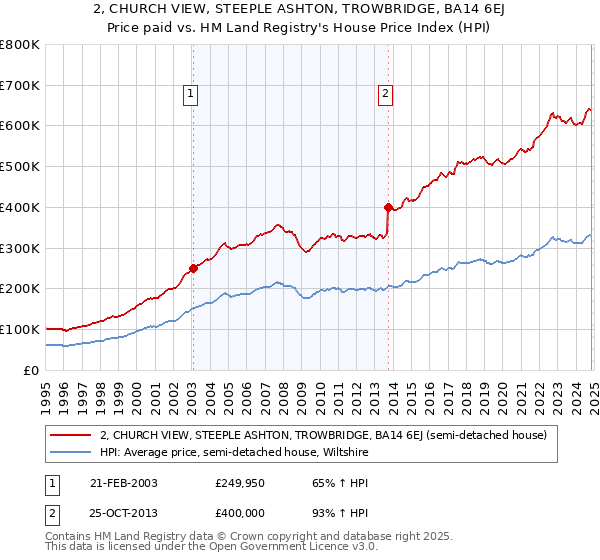 2, CHURCH VIEW, STEEPLE ASHTON, TROWBRIDGE, BA14 6EJ: Price paid vs HM Land Registry's House Price Index