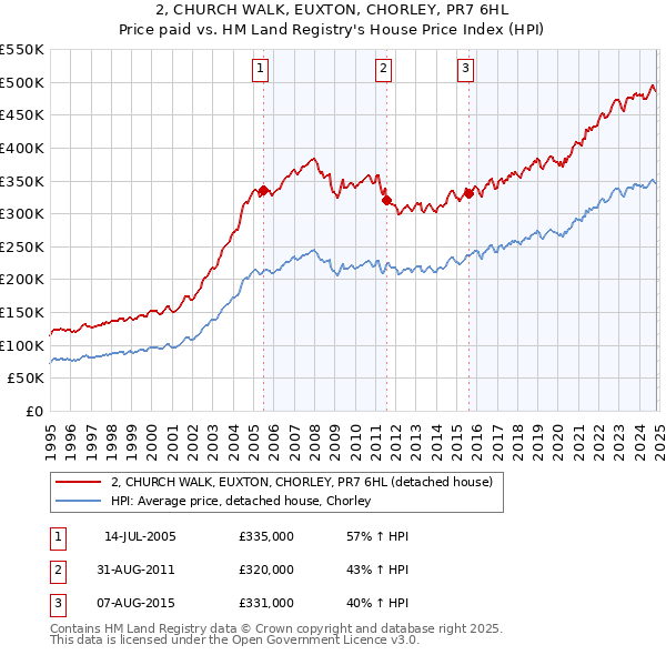 2, CHURCH WALK, EUXTON, CHORLEY, PR7 6HL: Price paid vs HM Land Registry's House Price Index