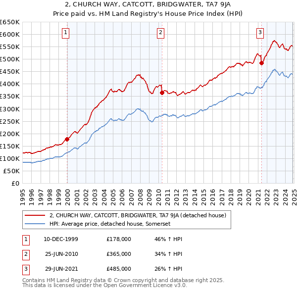 2, CHURCH WAY, CATCOTT, BRIDGWATER, TA7 9JA: Price paid vs HM Land Registry's House Price Index