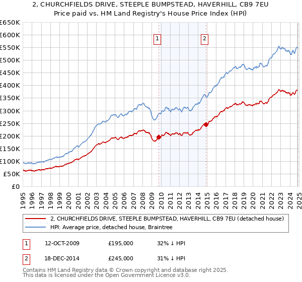 2, CHURCHFIELDS DRIVE, STEEPLE BUMPSTEAD, HAVERHILL, CB9 7EU: Price paid vs HM Land Registry's House Price Index