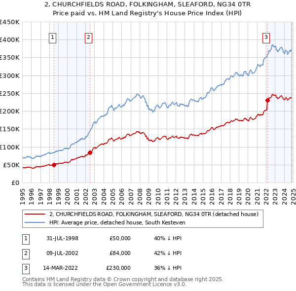 2, CHURCHFIELDS ROAD, FOLKINGHAM, SLEAFORD, NG34 0TR: Price paid vs HM Land Registry's House Price Index