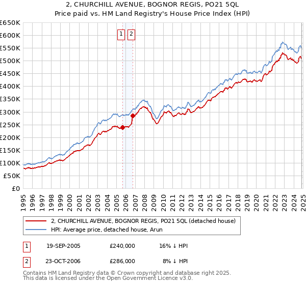 2, CHURCHILL AVENUE, BOGNOR REGIS, PO21 5QL: Price paid vs HM Land Registry's House Price Index