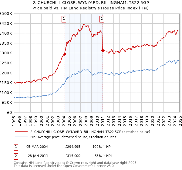 2, CHURCHILL CLOSE, WYNYARD, BILLINGHAM, TS22 5GP: Price paid vs HM Land Registry's House Price Index