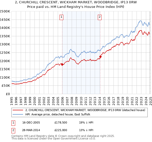 2, CHURCHILL CRESCENT, WICKHAM MARKET, WOODBRIDGE, IP13 0RW: Price paid vs HM Land Registry's House Price Index