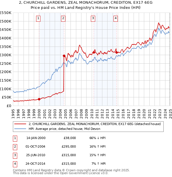 2, CHURCHILL GARDENS, ZEAL MONACHORUM, CREDITON, EX17 6EG: Price paid vs HM Land Registry's House Price Index