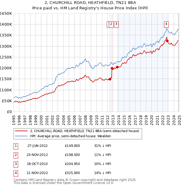 2, CHURCHILL ROAD, HEATHFIELD, TN21 8BA: Price paid vs HM Land Registry's House Price Index