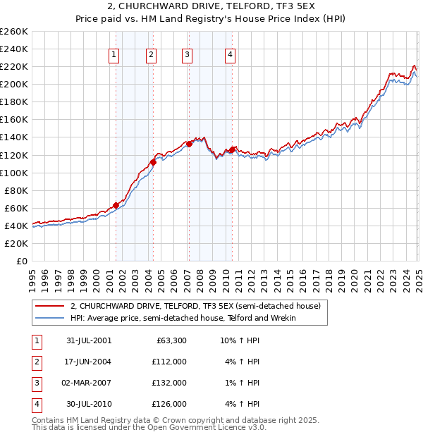 2, CHURCHWARD DRIVE, TELFORD, TF3 5EX: Price paid vs HM Land Registry's House Price Index