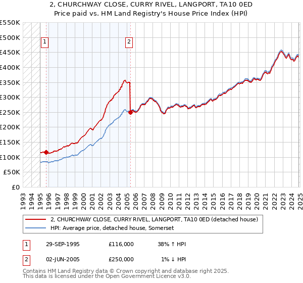 2, CHURCHWAY CLOSE, CURRY RIVEL, LANGPORT, TA10 0ED: Price paid vs HM Land Registry's House Price Index