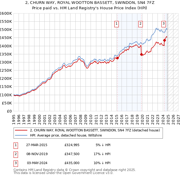 2, CHURN WAY, ROYAL WOOTTON BASSETT, SWINDON, SN4 7FZ: Price paid vs HM Land Registry's House Price Index