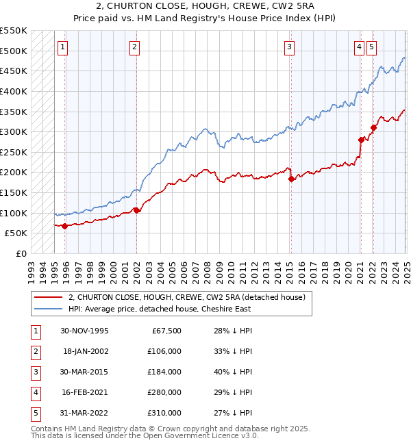 2, CHURTON CLOSE, HOUGH, CREWE, CW2 5RA: Price paid vs HM Land Registry's House Price Index