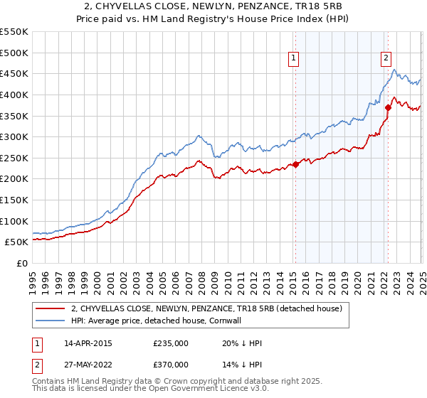 2, CHYVELLAS CLOSE, NEWLYN, PENZANCE, TR18 5RB: Price paid vs HM Land Registry's House Price Index