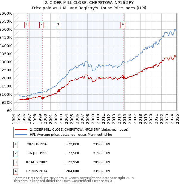 2, CIDER MILL CLOSE, CHEPSTOW, NP16 5RY: Price paid vs HM Land Registry's House Price Index