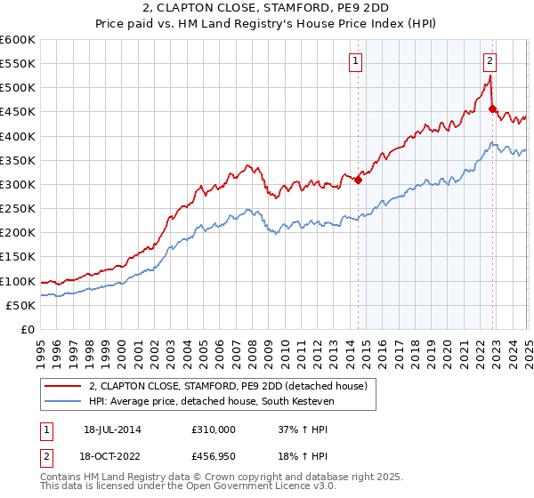 2, CLAPTON CLOSE, STAMFORD, PE9 2DD: Price paid vs HM Land Registry's House Price Index