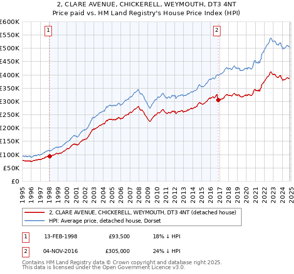 2, CLARE AVENUE, CHICKERELL, WEYMOUTH, DT3 4NT: Price paid vs HM Land Registry's House Price Index