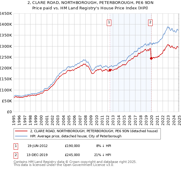 2, CLARE ROAD, NORTHBOROUGH, PETERBOROUGH, PE6 9DN: Price paid vs HM Land Registry's House Price Index