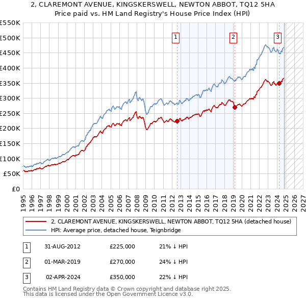 2, CLAREMONT AVENUE, KINGSKERSWELL, NEWTON ABBOT, TQ12 5HA: Price paid vs HM Land Registry's House Price Index