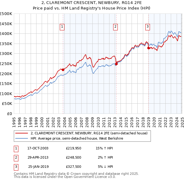 2, CLAREMONT CRESCENT, NEWBURY, RG14 2FE: Price paid vs HM Land Registry's House Price Index